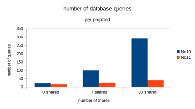 nc11_db-queries-per-propfind