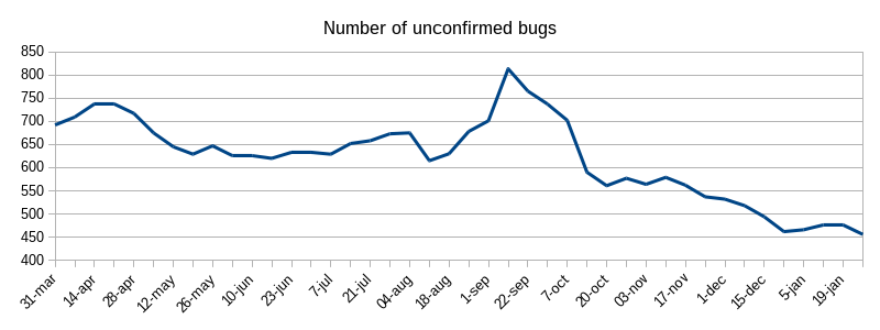 2017-02-01-unconfirmed-bugs