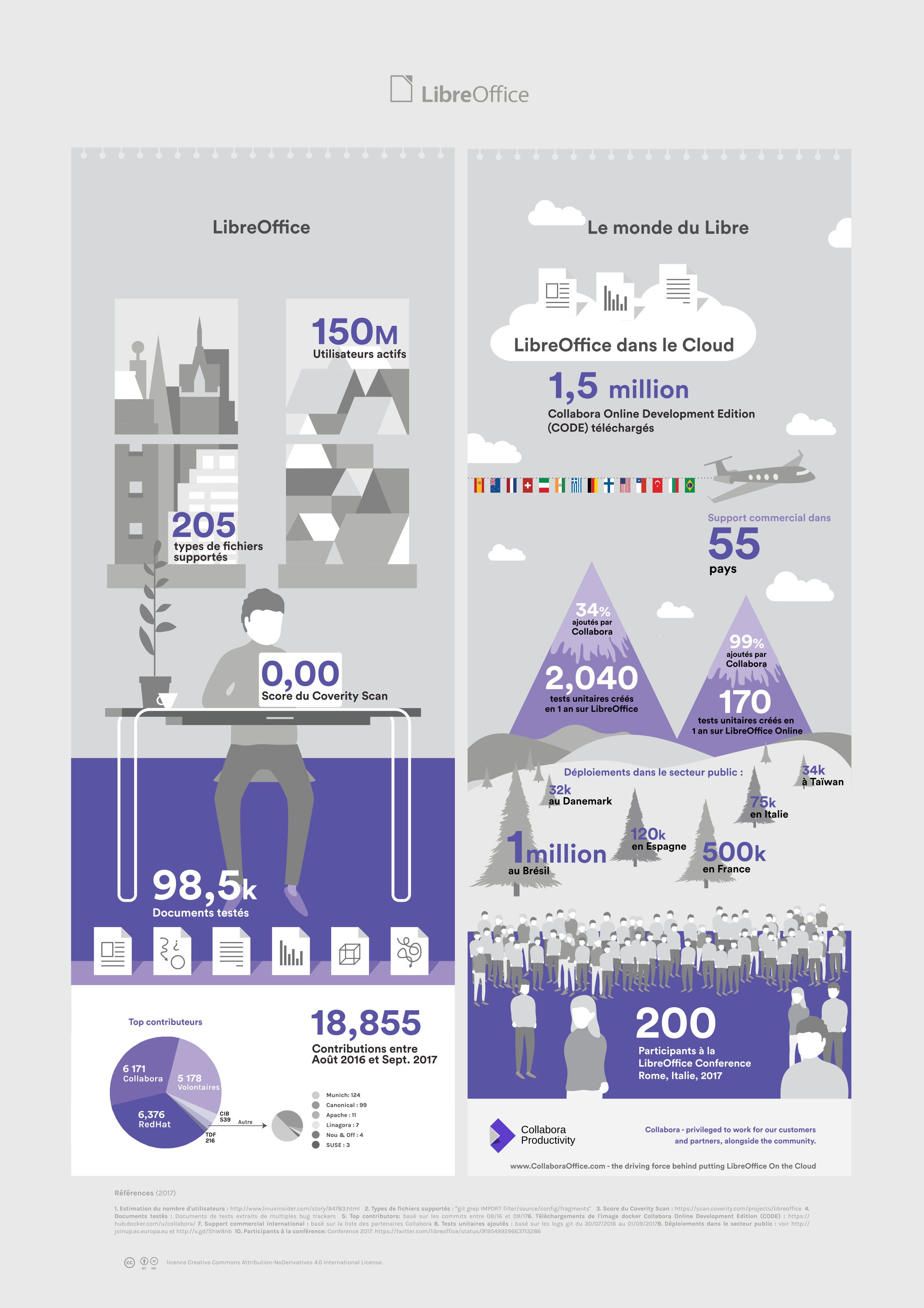 infographie LibreOffice