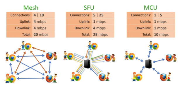 Architecture des applications modernes de visioconférence