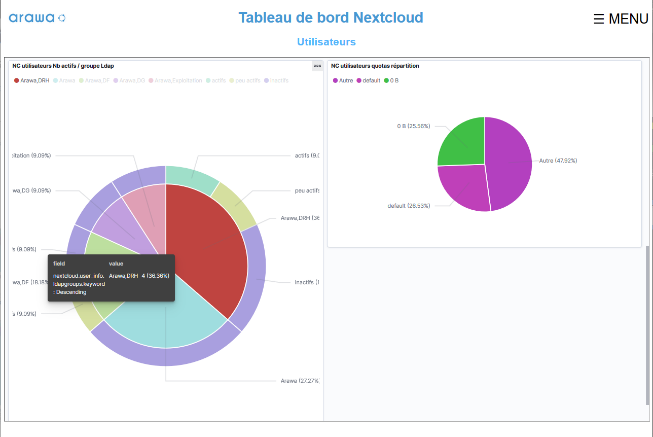 Nextcloud Monitor : tableau de bord utilisateurs