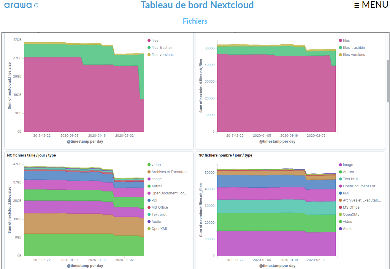 Nextcloud Monitor : tableau de bord fichiers Nextcloud Monitor : tableau de bord fichiers