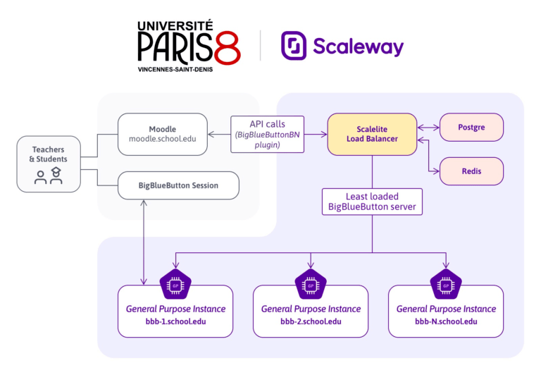Architecture BigBlueButton à l'université Paris 8