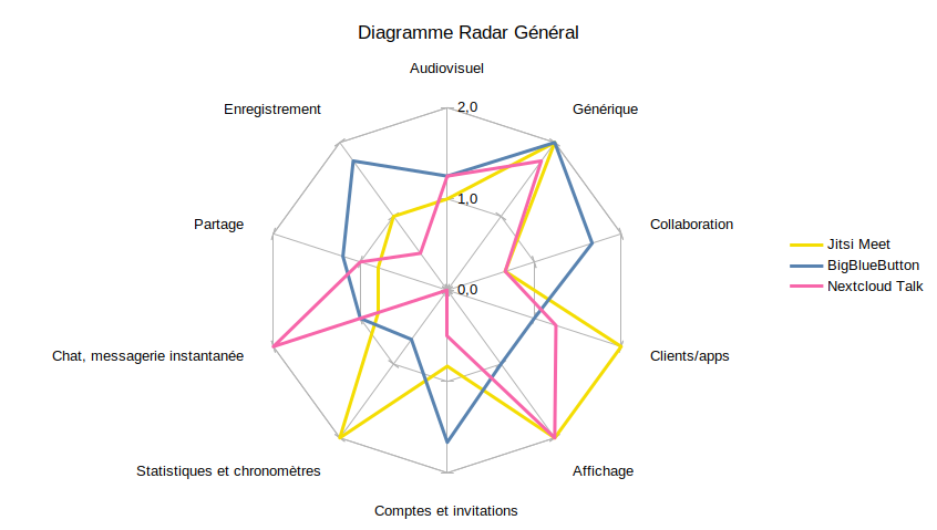 Comparatif fonctionnel des outils de visioconférences opensource 10 Comparatif général des visioconférences opensource