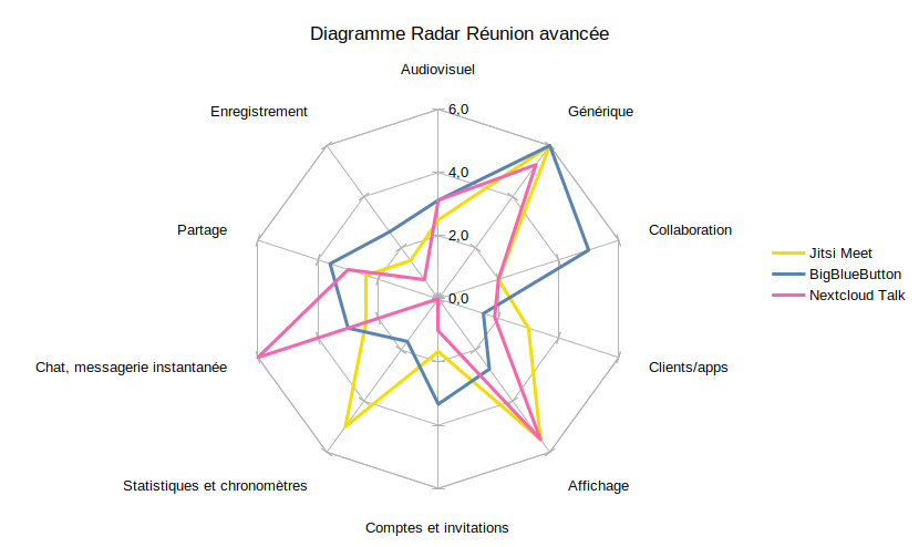 Comparatif d'un scénario réunion avancée des visioconférences opensource