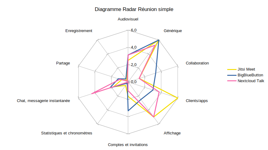 Comparatif d'un scénario réunion simple des visioconférences opensource