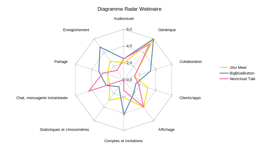 Comparatif d'un scénario webinaire des visioconférences opensource