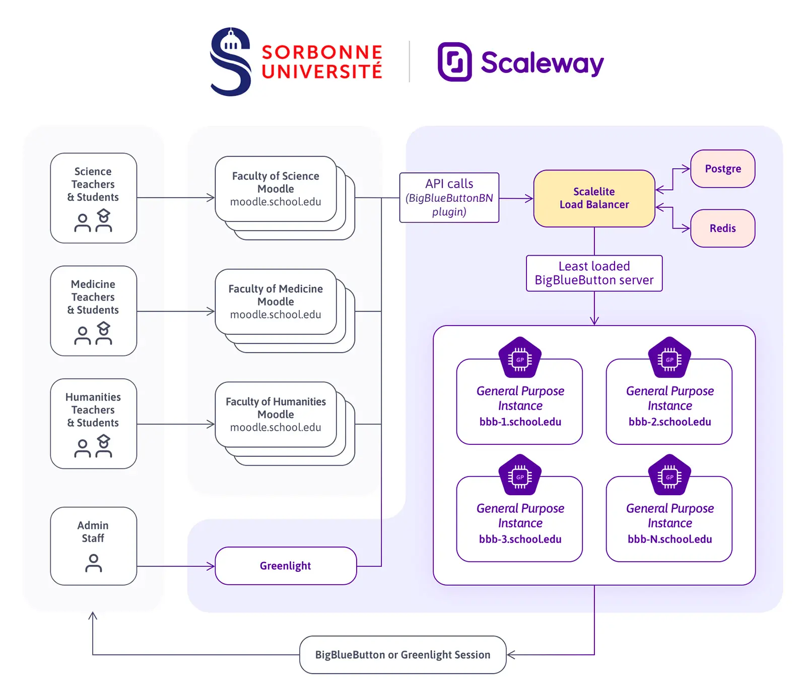 Visioconférence à Sorbonne Université : BigBlueButton, Scalelite, et Greenlight