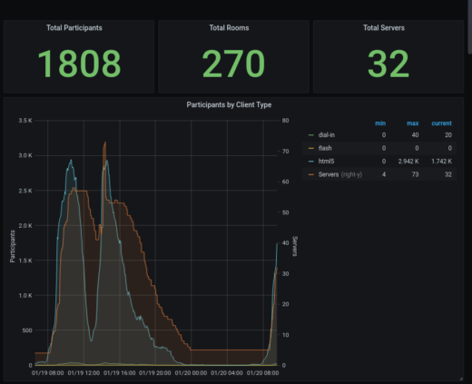 Arawa DivimS for BigBlueButton 2 grafana divims 2